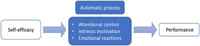 Effects of self-efficacy on frontal midline theta power and golf putting performance